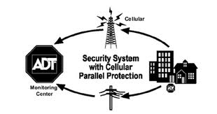 GSM Cellular Security 