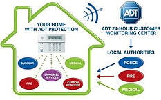 Home Alarm System Reviews