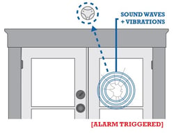 What Does Home Security Equipment do For You?