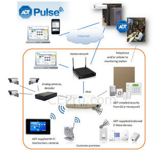 ADT Pulse Ecosystem and Pulse Gateway Hub