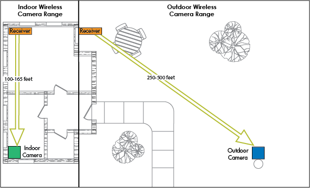 Wireless Security Camera Range and Wifi Range of Indoor and Outdoor Cameras