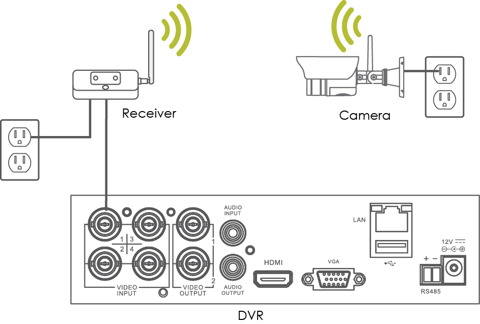 Wireless Camera Connected to DVR